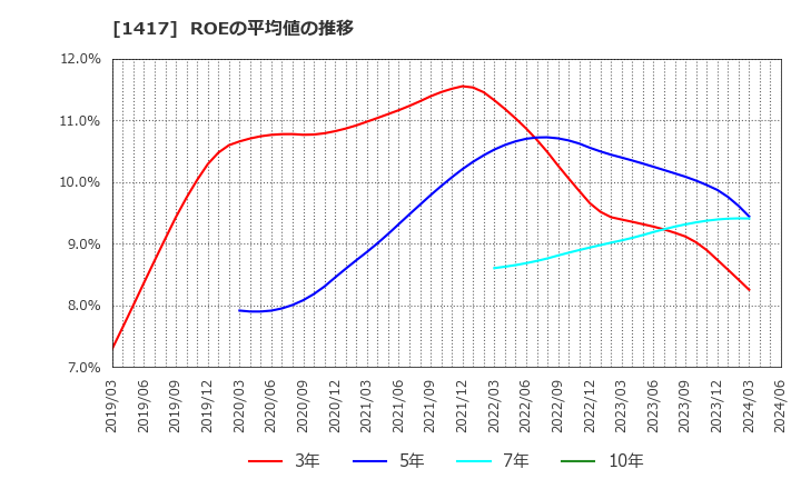 1417 (株)ミライト・ワン: ROEの平均値の推移