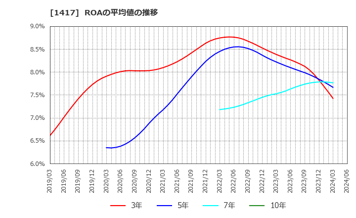 1417 (株)ミライト・ワン: ROAの平均値の推移