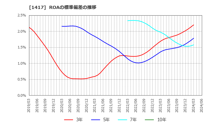 1417 (株)ミライト・ワン: ROAの標準偏差の推移