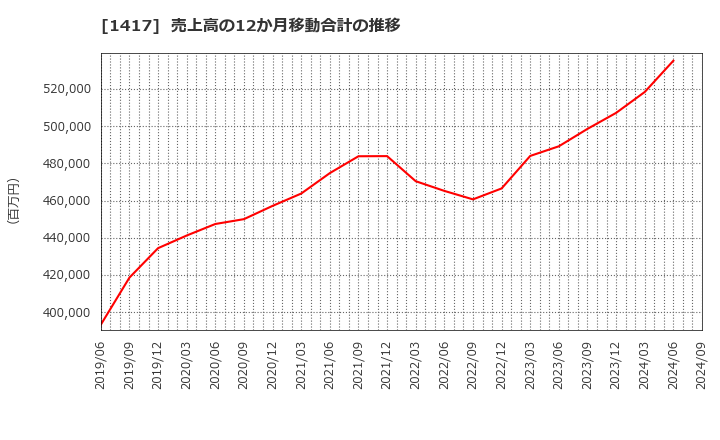 1417 (株)ミライト・ワン: 売上高の12か月移動合計の推移