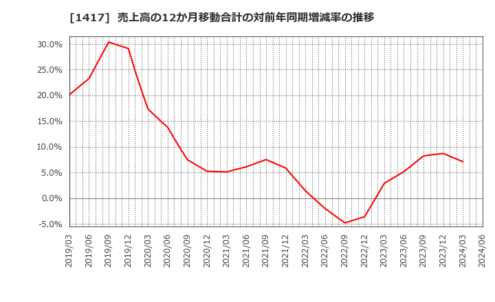 1417 (株)ミライト・ワン: 売上高の12か月移動合計の対前年同期増減率の推移
