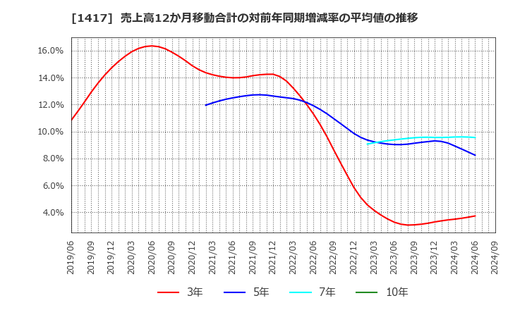 1417 (株)ミライト・ワン: 売上高12か月移動合計の対前年同期増減率の平均値の推移