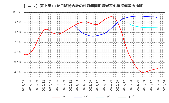 1417 (株)ミライト・ワン: 売上高12か月移動合計の対前年同期増減率の標準偏差の推移