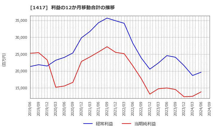 1417 (株)ミライト・ワン: 利益の12か月移動合計の推移