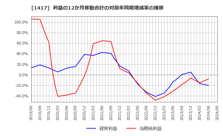 1417 (株)ミライト・ワン: 利益の12か月移動合計の対前年同期増減率の推移