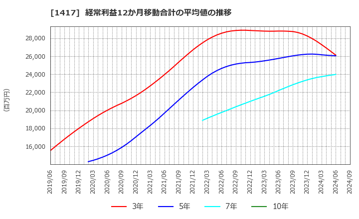 1417 (株)ミライト・ワン: 経常利益12か月移動合計の平均値の推移