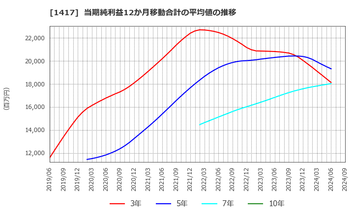 1417 (株)ミライト・ワン: 当期純利益12か月移動合計の平均値の推移