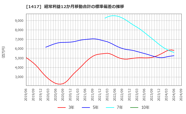 1417 (株)ミライト・ワン: 経常利益12か月移動合計の標準偏差の推移