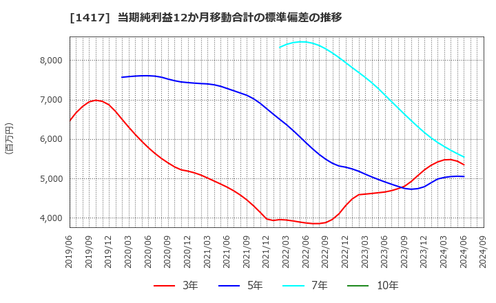 1417 (株)ミライト・ワン: 当期純利益12か月移動合計の標準偏差の推移