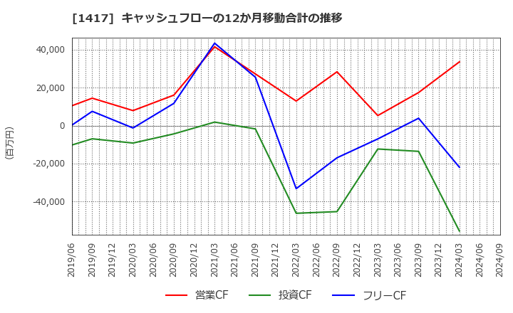 1417 (株)ミライト・ワン: キャッシュフローの12か月移動合計の推移