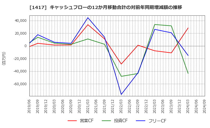 1417 (株)ミライト・ワン: キャッシュフローの12か月移動合計の対前年同期増減額の推移