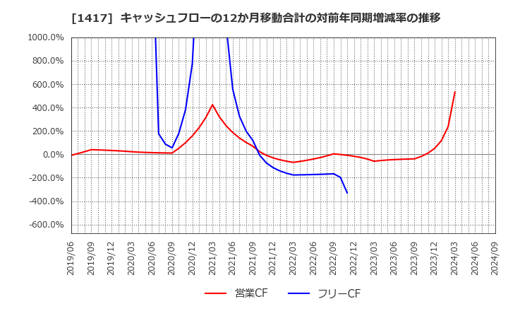 1417 (株)ミライト・ワン: キャッシュフローの12か月移動合計の対前年同期増減率の推移