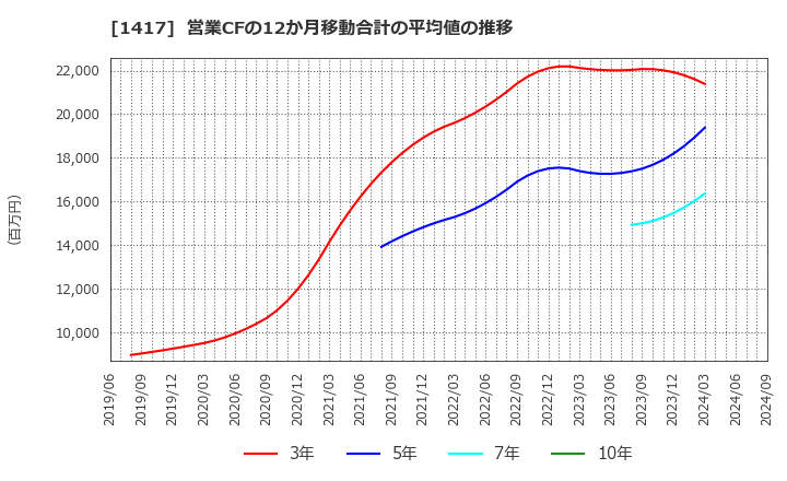 1417 (株)ミライト・ワン: 営業CFの12か月移動合計の平均値の推移