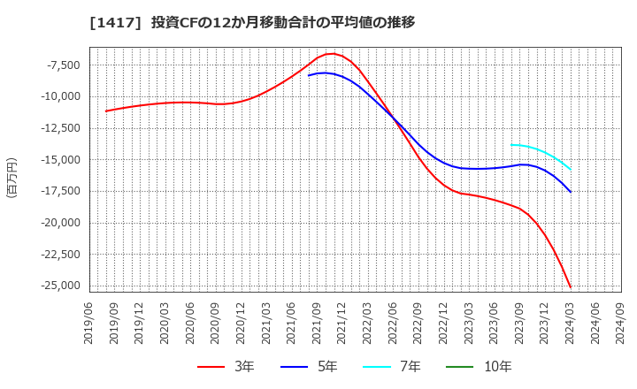 1417 (株)ミライト・ワン: 投資CFの12か月移動合計の平均値の推移