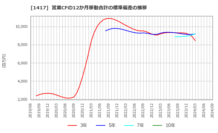 1417 (株)ミライト・ワン: 営業CFの12か月移動合計の標準偏差の推移