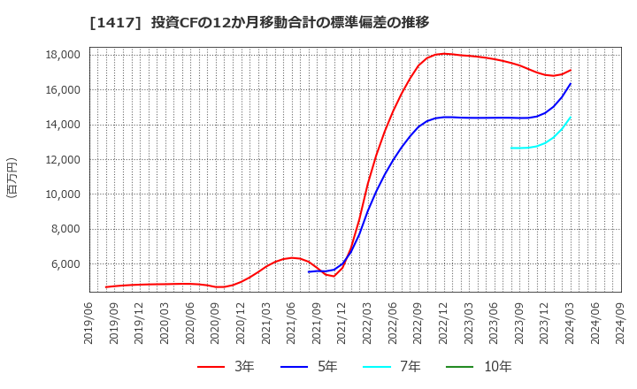 1417 (株)ミライト・ワン: 投資CFの12か月移動合計の標準偏差の推移