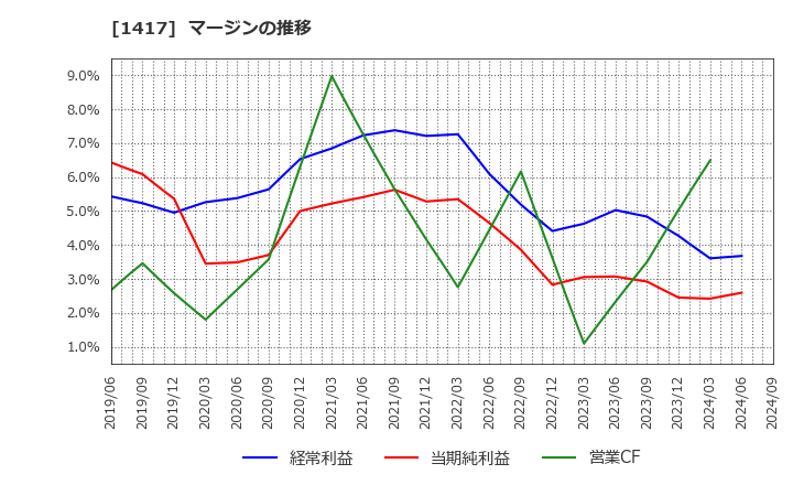 1417 (株)ミライト・ワン: マージンの推移