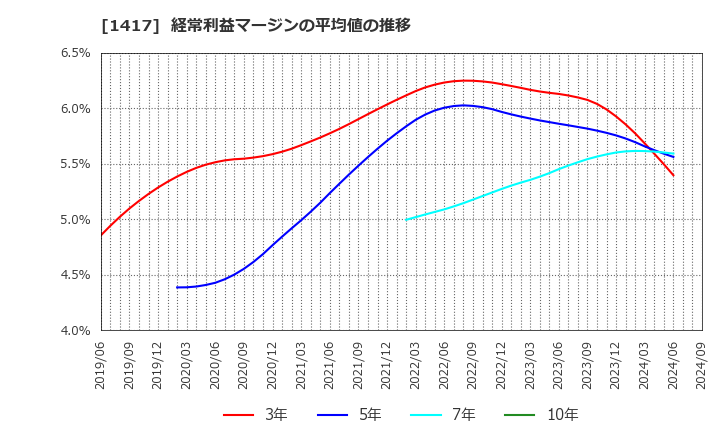 1417 (株)ミライト・ワン: 経常利益マージンの平均値の推移