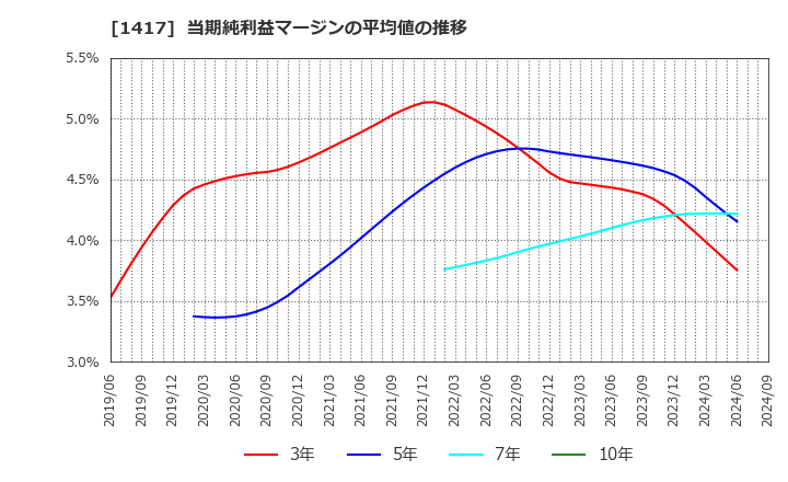 1417 (株)ミライト・ワン: 当期純利益マージンの平均値の推移