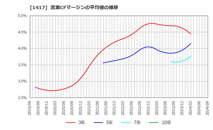 1417 (株)ミライト・ワン: 営業CFマージンの平均値の推移