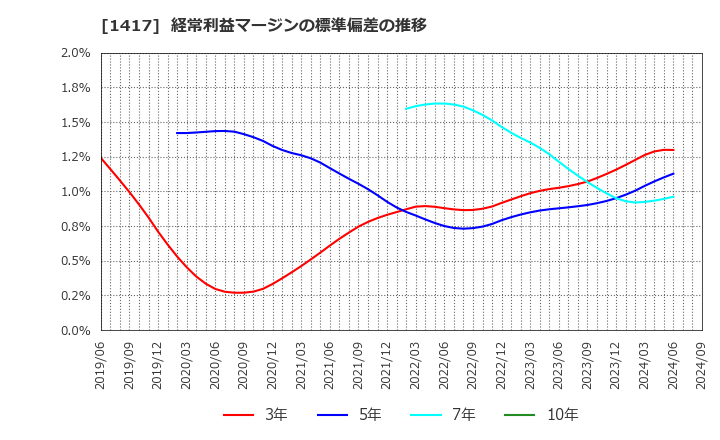 1417 (株)ミライト・ワン: 経常利益マージンの標準偏差の推移