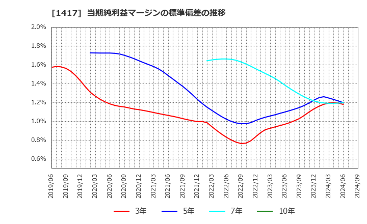 1417 (株)ミライト・ワン: 当期純利益マージンの標準偏差の推移