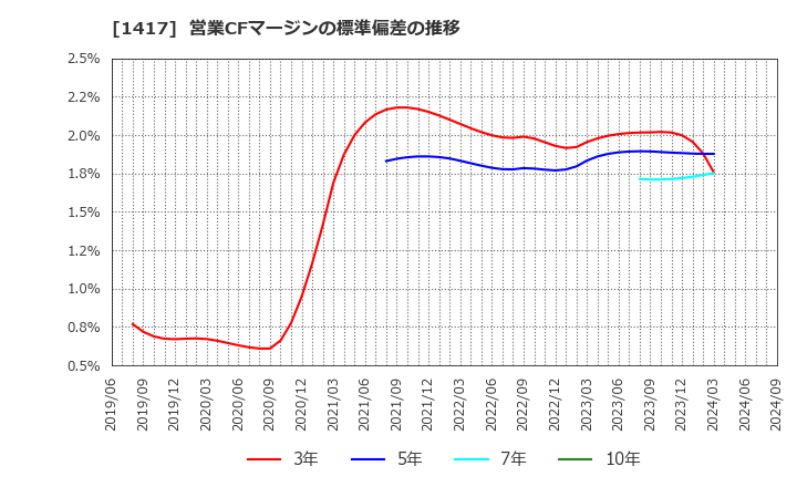 1417 (株)ミライト・ワン: 営業CFマージンの標準偏差の推移