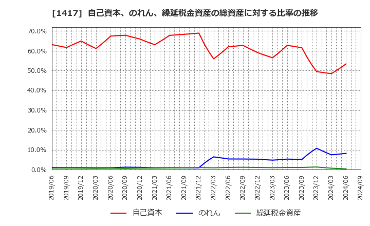 1417 (株)ミライト・ワン: 自己資本、のれん、繰延税金資産の総資産に対する比率の推移