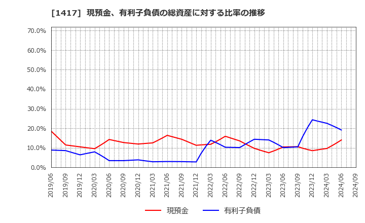 1417 (株)ミライト・ワン: 現預金、有利子負債の総資産に対する比率の推移