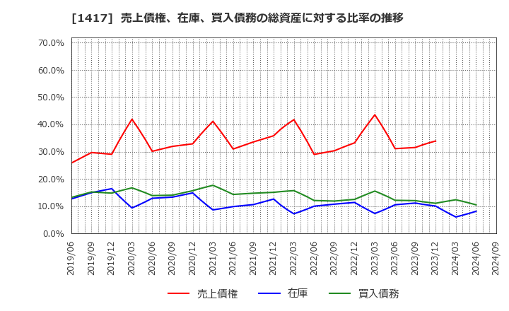 1417 (株)ミライト・ワン: 売上債権、在庫、買入債務の総資産に対する比率の推移