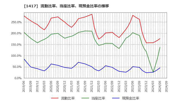 1417 (株)ミライト・ワン: 流動比率、当座比率、現預金比率の推移