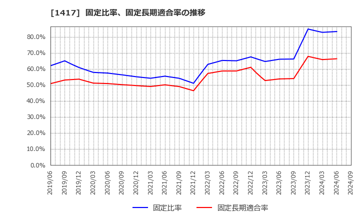 1417 (株)ミライト・ワン: 固定比率、固定長期適合率の推移