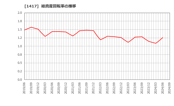 1417 (株)ミライト・ワン: 総資産回転率の推移