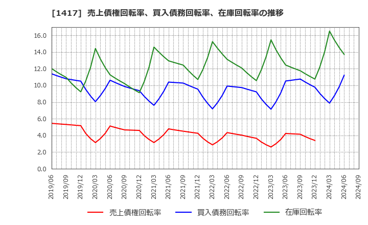 1417 (株)ミライト・ワン: 売上債権回転率、買入債務回転率、在庫回転率の推移