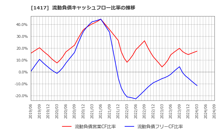 1417 (株)ミライト・ワン: 流動負債キャッシュフロー比率の推移