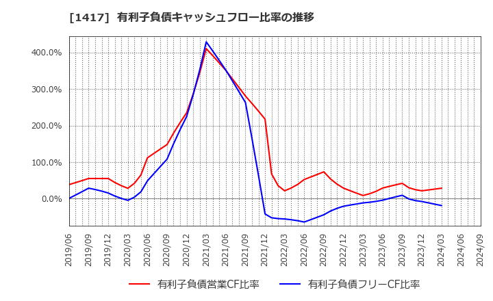 1417 (株)ミライト・ワン: 有利子負債キャッシュフロー比率の推移