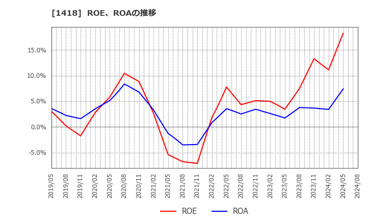 1418 インターライフホールディングス(株): ROE、ROAの推移