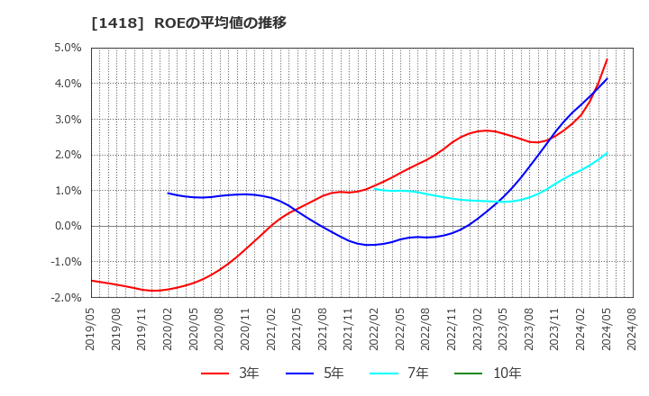 1418 インターライフホールディングス(株): ROEの平均値の推移