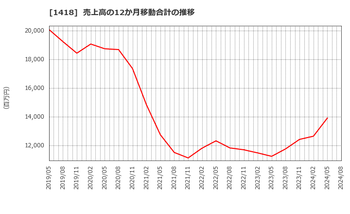 1418 インターライフホールディングス(株): 売上高の12か月移動合計の推移