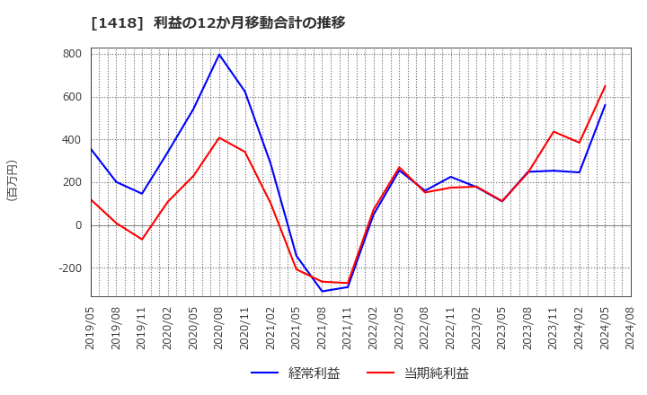 1418 インターライフホールディングス(株): 利益の12か月移動合計の推移