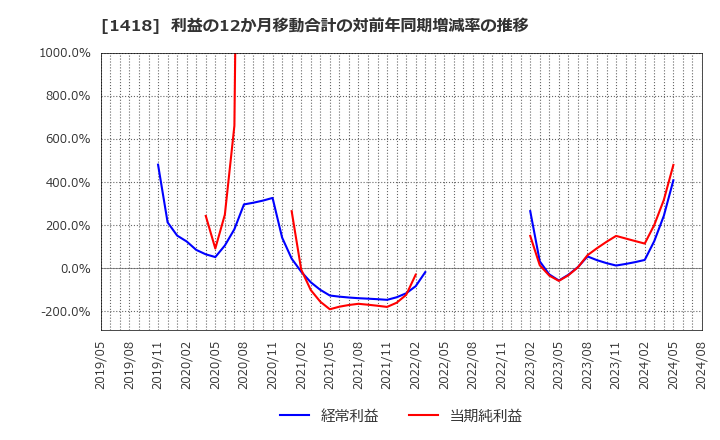 1418 インターライフホールディングス(株): 利益の12か月移動合計の対前年同期増減率の推移