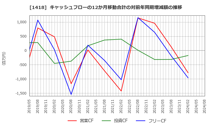 1418 インターライフホールディングス(株): キャッシュフローの12か月移動合計の対前年同期増減額の推移