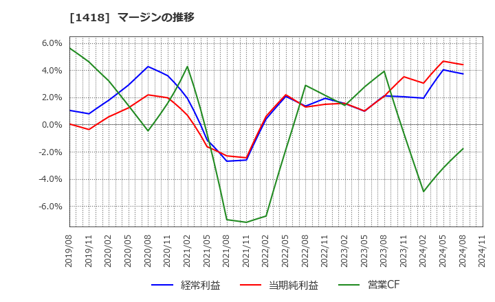 1418 インターライフホールディングス(株): マージンの推移
