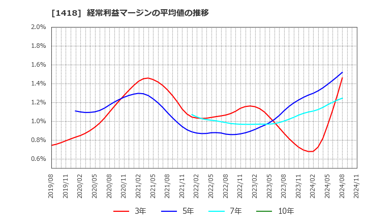 1418 インターライフホールディングス(株): 経常利益マージンの平均値の推移