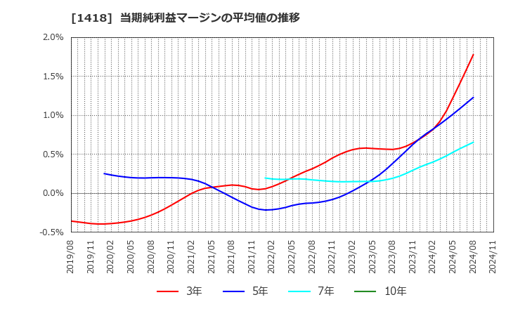 1418 インターライフホールディングス(株): 当期純利益マージンの平均値の推移