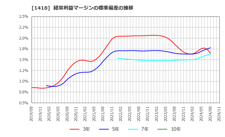 1418 インターライフホールディングス(株): 経常利益マージンの標準偏差の推移