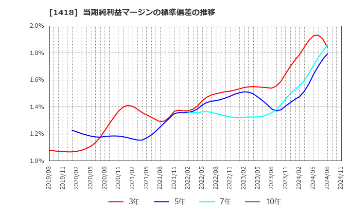 1418 インターライフホールディングス(株): 当期純利益マージンの標準偏差の推移