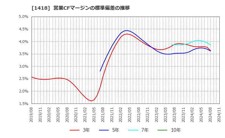 1418 インターライフホールディングス(株): 営業CFマージンの標準偏差の推移