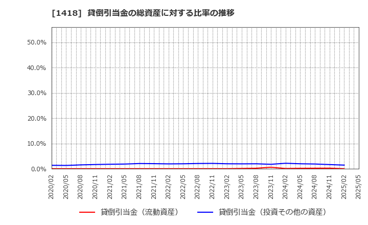 1418 インターライフホールディングス(株): 貸倒引当金の総資産に対する比率の推移