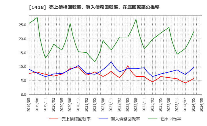 1418 インターライフホールディングス(株): 売上債権回転率、買入債務回転率、在庫回転率の推移
